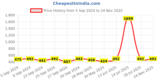myntra.com Anouk White Embroidered Box Clutch anouk Price History Graph from 5 Sep 2024 to 24 Nov 2025
