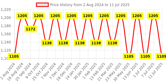 myntra.com Anouk White Embroidered Nehru Jacket anouk Price History Graph from 2 Aug 2024 to 11 Jul 2025