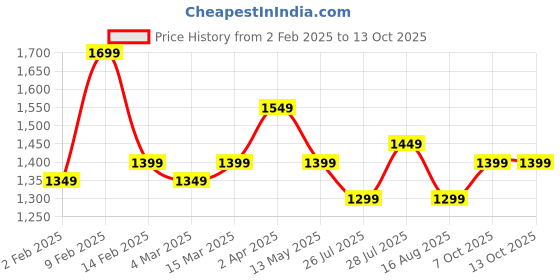 myntra.com Anouk White Embroidered Top With Trousers Co-Ords anouk Price History Graph from 2 Feb 2025 to 13 Oct 2025