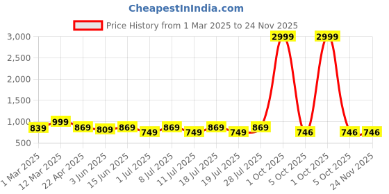 myntra.com Anouk White Ethnic Motifs Printed Round Neck Pure Cotton Top And Trouser anouk Price History Graph from 1 Mar 2025 to 24 Nov 2025