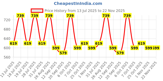 myntra.com Anouk White Ethnic Motifs Printed Thread Work Pure Cotton Straight Kurta anouk Price History Graph from 13 Jul 2025 to 22 Nov 2025