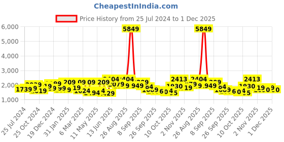 myntra.com Anouk White Floral Embroidered Kantha Work Pure Cotton Kurta With Trousers & Dupatta anouk Price History Graph from 25 Jul 2024 to 1 Dec 2025