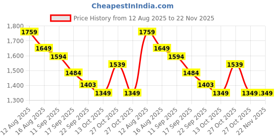 myntra.com Anouk White Floral Embroidered Pure Cotton Straight Kurta With Trousers & Dupatta anouk Price History Graph from 12 Aug 2025 to 22 Nov 2025