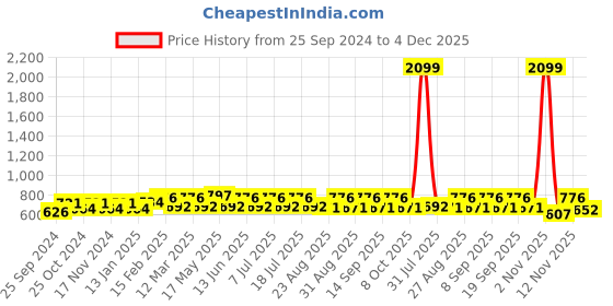 myntra.com Anouk White Floral Embroidered Thread Work Liva Straight Kurti anouk Price History Graph from 25 Sep 2024 to 4 Dec 2025