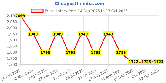 myntra.com Anouk White Floral Printed Chanderi Cotton Straight Kurta With Trousers & Dupatta anouk Price History Graph from 14 Feb 2025 to 13 Oct 2025