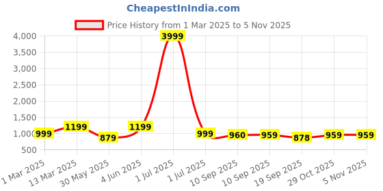 myntra.com Anouk White Floral Printed Halter Neck Pure Cotton A-Line Kurta With Trouser anouk Price History Graph from 1 Mar 2025 to 4 Nov 2025