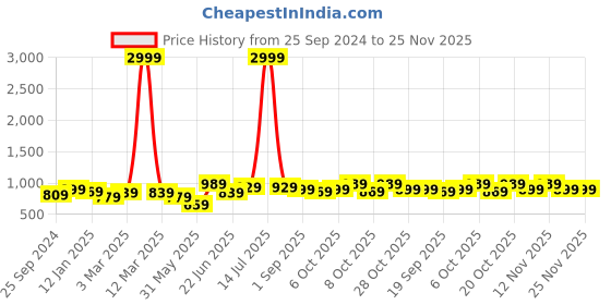 myntra.com Anouk White Floral Printed High Slit Kurta anouk Price History Graph from 25 Sep 2024 to 24 Nov 2025