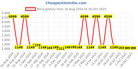 myntra.com Anouk White Floral Printed Linen Blend Saree anouk Price History Graph from 16 Aug 2024 to 15 Oct 2025