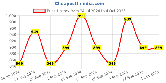 myntra.com Anouk White Floral Printed Pure Chiffon Bagh Saree anouk Price History Graph from 24 Jul 2024 to 4 Oct 2025