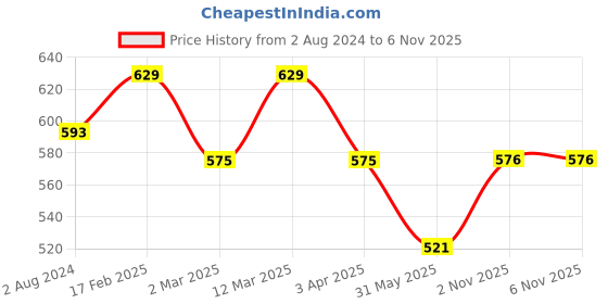 myntra.com Anouk White Floral Printed Pure Cotton Anarkali Kurta anouk Price History Graph from 2 Aug 2024 to 6 Nov 2025