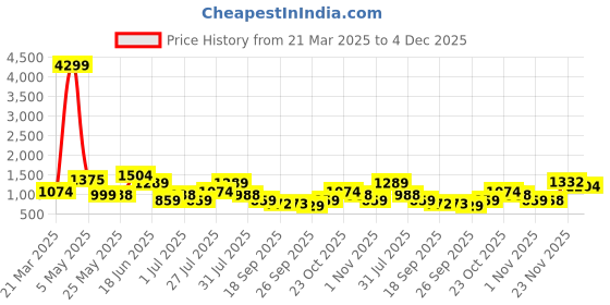 myntra.com Anouk White Floral Printed Pure Cotton Lapel Collar Neck Coat & Trousers With Belt anouk Price History Graph from 21 Mar 2025 to 4 Dec 2025