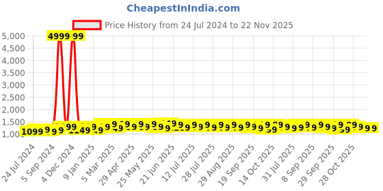 myntra.com Anouk White Floral Printed Pure Georgette Saree anouk Price History Graph from 24 Jul 2024 to 21 Nov 2025