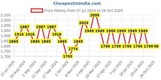 myntra.com Anouk White Floral Printed Sequinned Chanderi Cotton Kurta With Trousers & Dupatta anouk Price History Graph from 27 Jul 2024 to 26 Oct 2025