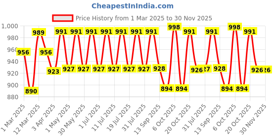 myntra.com Anouk White Floral Printed Shirt Collar Kaftan With Trousers anouk Price History Graph from 1 Mar 2025 to 30 Nov 2025