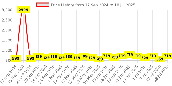 myntra.com Anouk White Floral Printed Structured Shoulder Bag anouk Price History Graph from 17 Sep 2024 to 12 Jul 2025