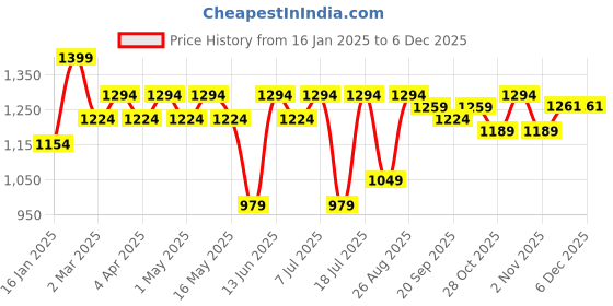 myntra.com Anouk White Floral Printed V-Neck Pure Cotton Straight Kurta with Trousers & Dupatta anouk Price History Graph from 16 Jan 2025 to 5 Dec 2025