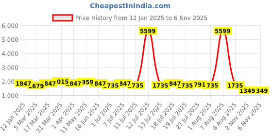 myntra.com Anouk White Floral Printed V-Neck Thread Work Straight Kurta With Trousers & Dupatta anouk Price History Graph from 12 Jan 2025 to 5 Nov 2025