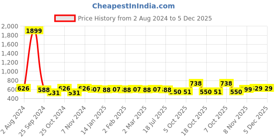 myntra.com Anouk White Floral Yoke Design Mandarin Collar Mirror Work Cotton A-Line Kurta anouk Price History Graph from 2 Aug 2024 to 4 Dec 2025
