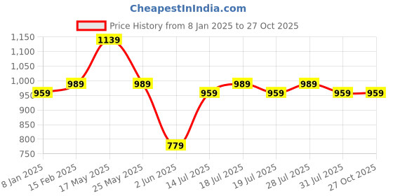 myntra.com Anouk White Geometric Embroidered Above Knee Length A-Line Ethnic Dresses anouk Price History Graph from 8 Jan 2025 to 26 Oct 2025
