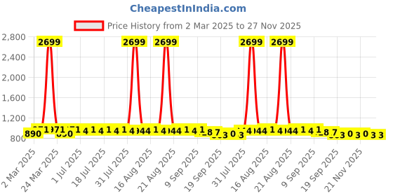 myntra.com Anouk White Geometric Embroidered Sequinned Mandarin Collar Straight Kurta anouk Price History Graph from 2 Mar 2025 to 27 Nov 2025