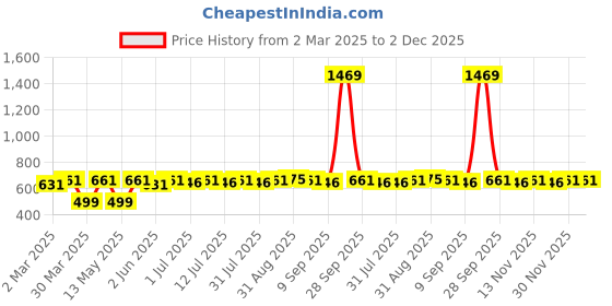myntra.com Anouk White Gold-Plated Artificial Beads Beaded Dome Shaped Jhumkas anouk Price History Graph from 2 Mar 2025 to 2 Dec 2025