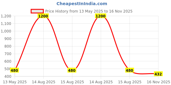 myntra.com Anouk White Gold Plated Artificial Beads Studded Jewellery Set anouk Price History Graph from 13 May 2025 to 16 Nov 2025