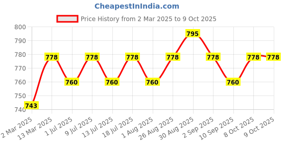 myntra.com Anouk White Gold-Plated Artificial Stones Studded And Beaded Crescent Shaped Drop Earrings anouk Price History Graph from 2 Mar 2025 to 8 Oct 2025