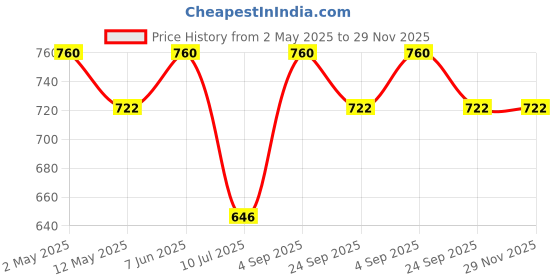 myntra.com Anouk White Gold-Plated Artificial Stones Studded And Beaded Jewellery Set anouk Price History Graph from 2 May 2025 to 29 Nov 2025