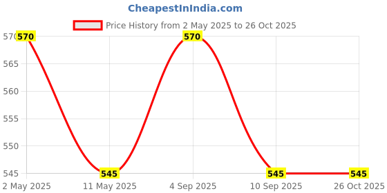 myntra.com Anouk White Gold-Plated Artificial Stones Studded And Pearls Beaded Jewellery Set anouk Price History Graph from 2 May 2025 to 26 Oct 2025