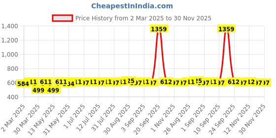 myntra.com Anouk White Gold-Plated Artificial Stones Studded Contemporary Shaped Drop Earrings anouk Price History Graph from 2 Mar 2025 to 30 Nov 2025
