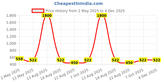 myntra.com Anouk White Gold Plated Kundan Studded Maang Tika And Earrings anouk Price History Graph from 2 May 2025 to 4 Dec 2025