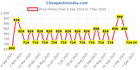 myntra.com Anouk White Gold Plated Pearl Studded Ethnic Rajasthani Bangles anouk Price History Graph from 6 Sep 2024 to 6 Dec 2025