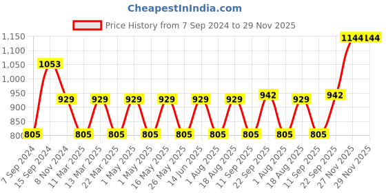 myntra.com Anouk White Gold Plated Pearl Studded Ethnic Rajasthani Bangles anouk Price History Graph from 7 Sep 2024 to 27 Nov 2025