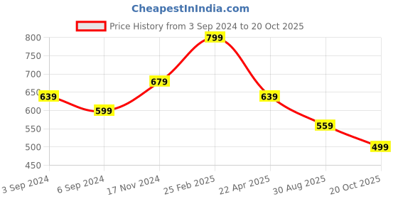 myntra.com Anouk White Graphic Printed Box Clutch anouk Price History Graph from 3 Sep 2024 to 20 Oct 2025