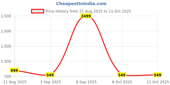 myntra.com anouk White Kundan Studded Choker Set anouk Price History Graph from 21 Aug 2025 to 10 Oct 2025