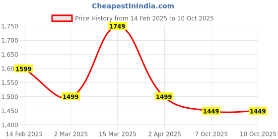 myntra.com Anouk White Layered AD Stone Chokar Necklace Set anouk Price History Graph from 14 Feb 2025 to 9 Oct 2025