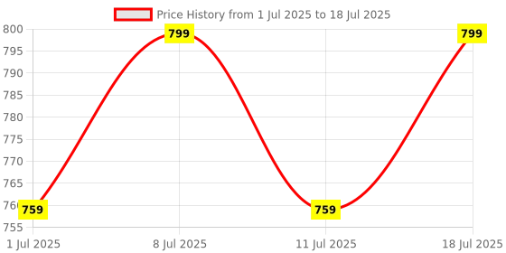 myntra.com Anouk White Layered Beads Kundan Pearl Necklace Earring Set anouk Price History Graph from 1 Jul 2025 to 18 Jul 2025