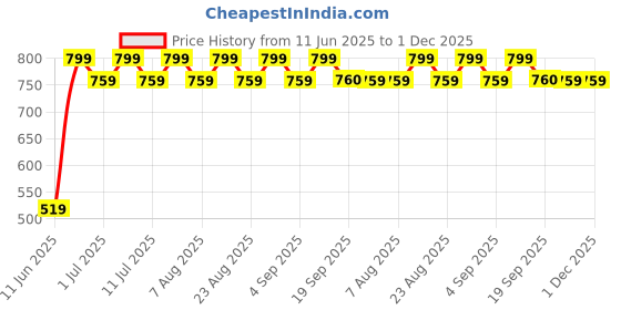 myntra.com Anouk White Layered Beads Kundan Pearl Necklace Earring Set anouk Price History Graph from 11 Jun 2025 to 30 Nov 2025