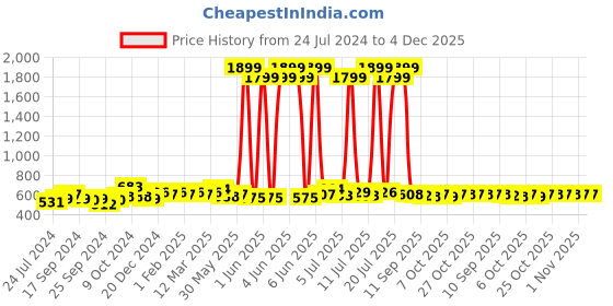 myntra.com Anouk White Mandarin Collar Empire Top anouk Price History Graph from 24 Jul 2024 to 4 Dec 2025