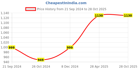 myntra.com Anouk White Metal Dome Shaped Beaded Jhumkas anouk Price History Graph from 21 Sep 2024 to 28 Oct 2025