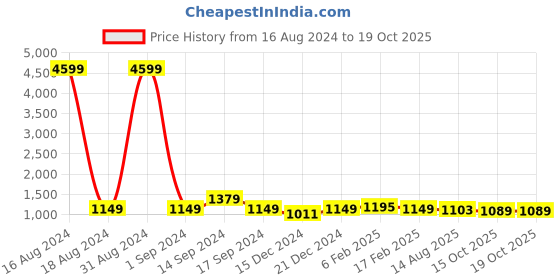 myntra.com Anouk White Printed Linen Blend Saree anouk Price History Graph from 16 Aug 2024 to 18 Oct 2025