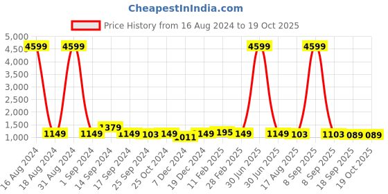 myntra.com Anouk White Printed Linen Blend Saree anouk Price History Graph from 16 Aug 2024 to 18 Oct 2025