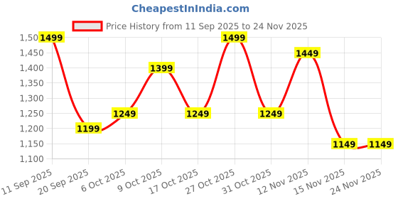 myntra.com Anouk White Printed Pure Chiffon Sarees anouk Price History Graph from 11 Sep 2025 to 23 Nov 2025