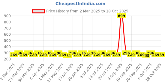 myntra.com Anouk White Red Green Gold-Plated Kundan Studded Contemporary Studs anouk Price History Graph from 2 Mar 2025 to 17 Oct 2025