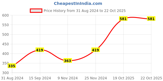 myntra.com Anouk White Set Of 2 Gold-Plated Leaf Shaped AD Studded Bangles anouk Price History Graph from 31 Aug 2024 to 22 Oct 2025