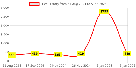 myntra.com Anouk White Set Of 2 Silver-Plated AD Studded Bangles anouk Price History Graph from 31 Aug 2024 to 5 Jan 2025