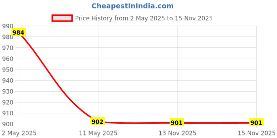 myntra.com Anouk White Silver-Plated Artificial Stones Studded & Beaded Jewellery Set anouk Price History Graph from 2 May 2025 to 15 Nov 2025