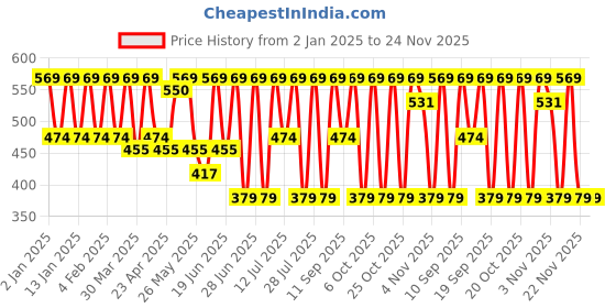myntra.com Anouk White Silver Plated Oxidised Artificial Studded Rhinestone Drop Earrings anouk Price History Graph from 2 Jan 2025 to 23 Nov 2025