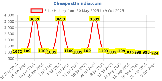 myntra.com Anouk White Striped V-Neck Straight Kurta With Trouser anouk Price History Graph from 30 May 2025 to 9 Oct 2025