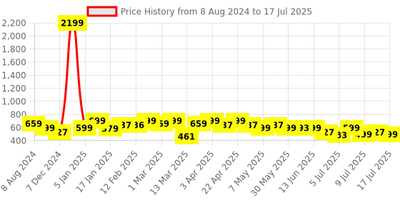 myntra.com Anouk White Textured Open Toe Flats anouk Price History Graph from 8 Aug 2024 to 17 Jul 2025
